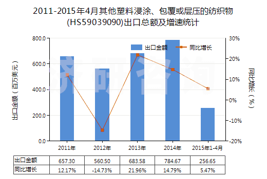 2011-2015年4月其他塑料浸涂、包覆或?qū)訅旱募徔椢?HS59039090)出口總額及增速統(tǒng)計(jì)